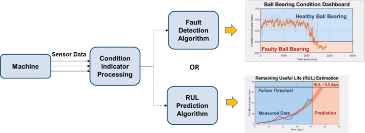 Diagram of operational scenario flowchart. The components are, from left to right, the machine, the condition indicator processing, the algorithms, and the plots of current status.