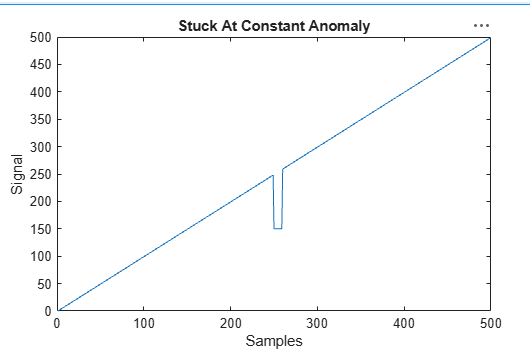 Plot of a stuck-at-constant anomaly within a ramp signal, as shown by a drop to a constant for a number of samples near the middle of the plot.