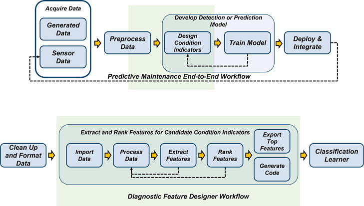 End-to-End workflow for Predictive Maintenance and Diagnostic Feature Designer. The diagram on the top illustrates the general workflow. The diagram on the bottom illustrates the workflow for Diagnostic Feature Designer.