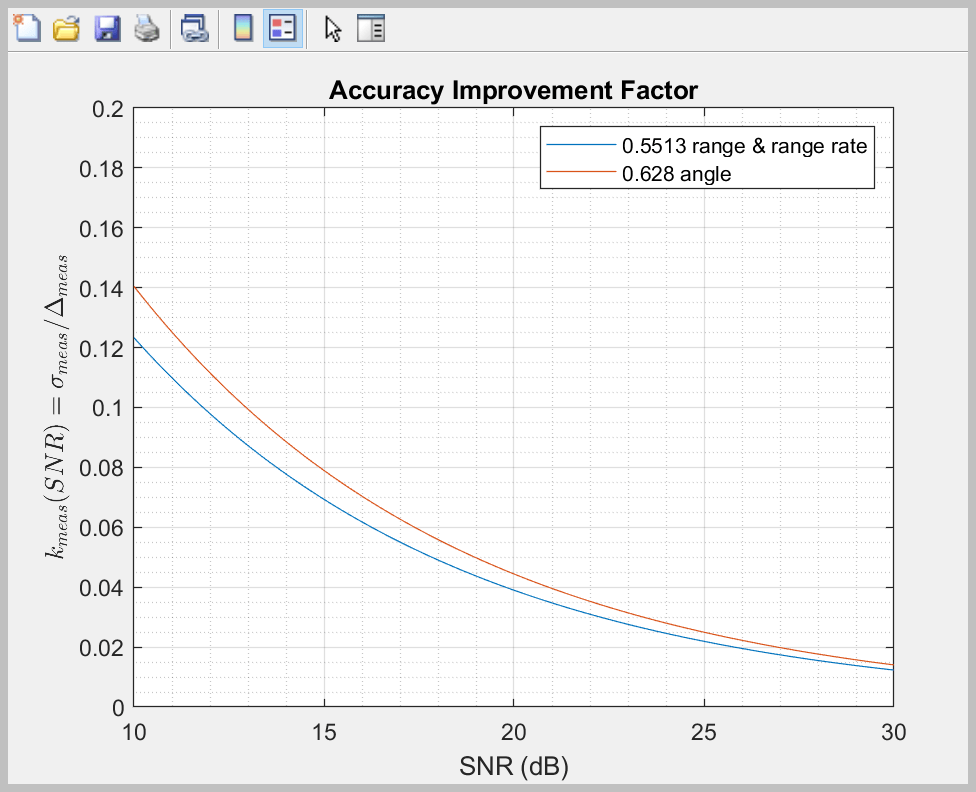 Accuracy improvement factor vs SNR