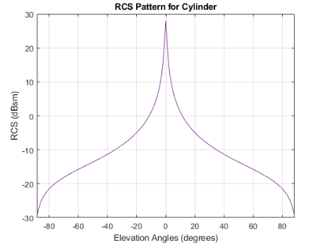 A graph plotting the RCS (dBsm) of a cylindrical platform against elevation (degrees). The graph is symmetrical representing a bell curve.