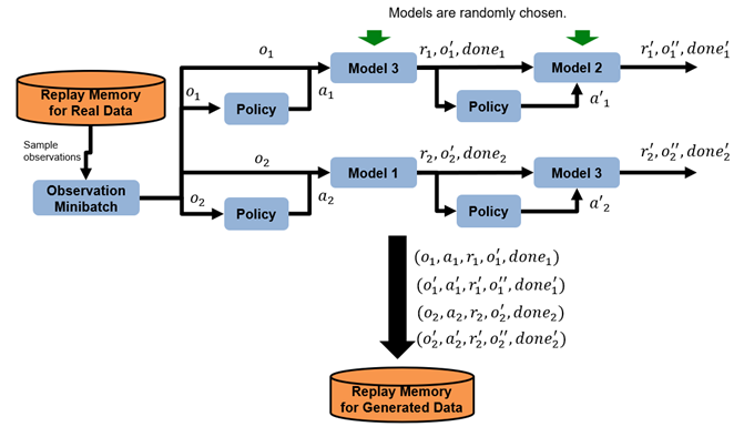 Example of experience geneated starting from random observations.