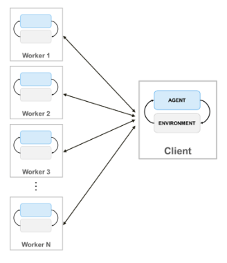 Diagram showing a client connected with four workers.