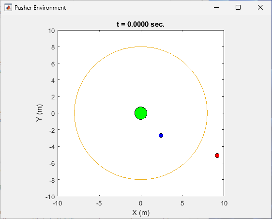 Basic visualization of the predefined MATLAB pusher environment, showing the agent disks in blue and red in the lower right quadrant and the third, larger, disk in green at the origin. The blue disk is inside the orange circle, while the red one is not.