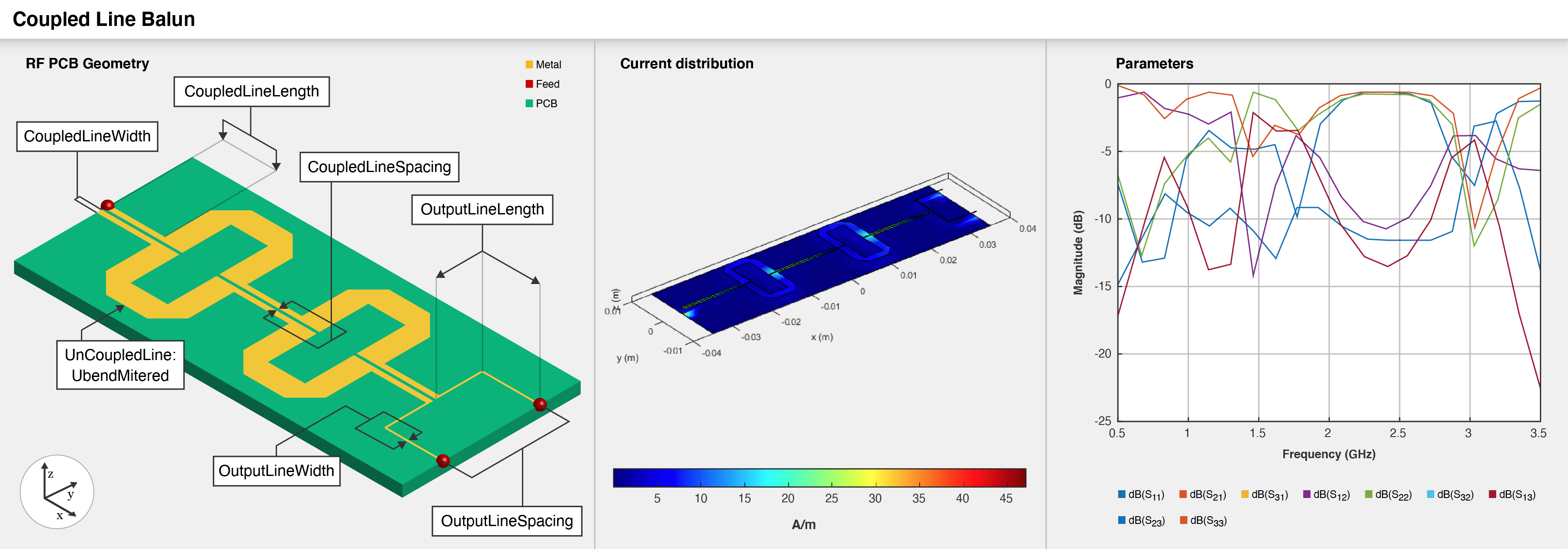 Three part image from right to left: Default image of a coupled line balun. Current distribution on the balun. S-parameters plot of the balun.