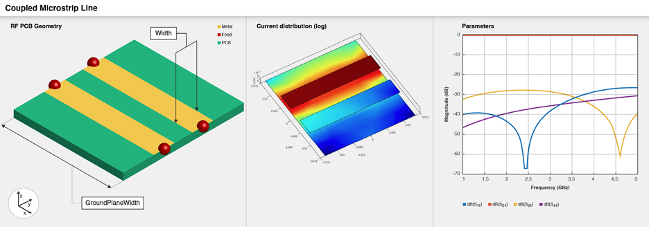 Three part image from right to left: Default image of a coupled microstrip line. Current distribution on the microstrip line. S-parameters plot of the microstrip line.