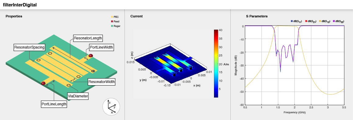 Three part image from right to left: Default image of a interdigital filter. Current distribution on the filter. S-parameters plot of the filter.