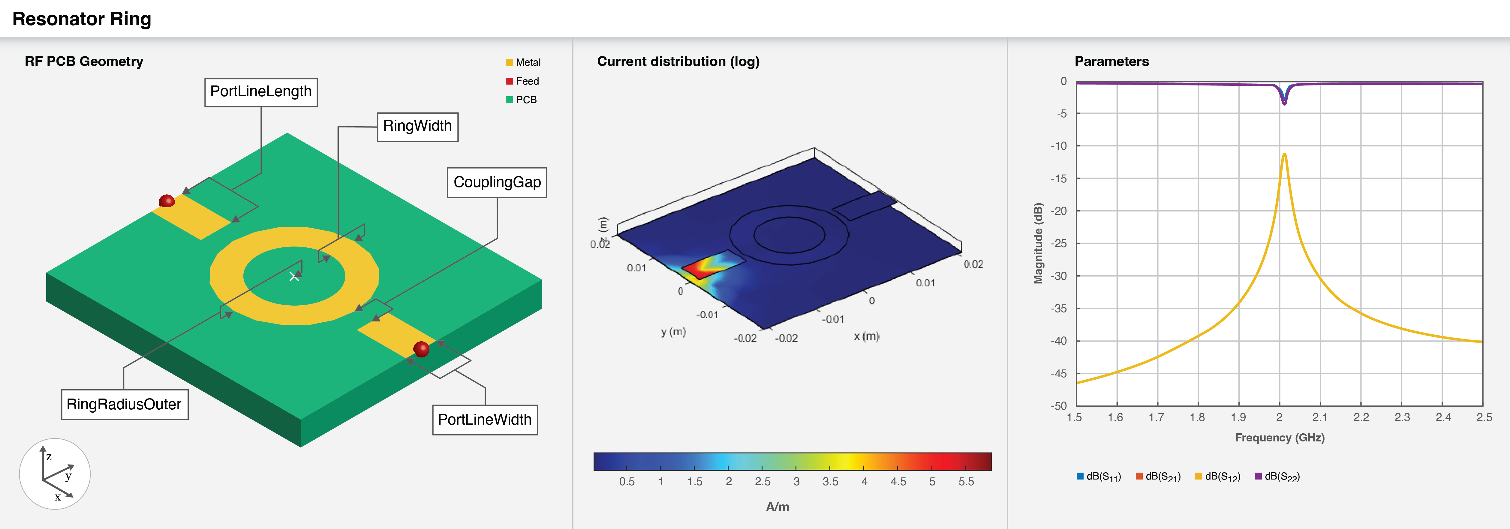 Three part image from right to left: Default image of a ring resonator. Current distribution on the ring resonator. S-parameters plot of the ring resonator.