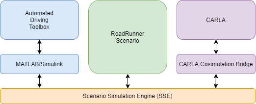 SSE Organization with CARLA and RoadRunner Scenario