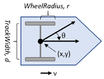 Differential drive kinematic model diagram with x, y, theta, velocity, track width, and wheel radius labeled