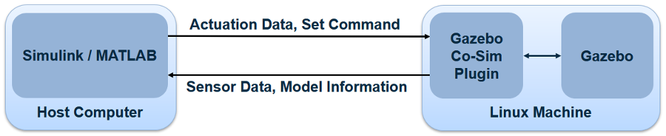 MATLAB or Simulink communication with Gazebo Simulator