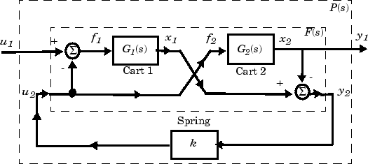 Block diagram showing the interconnections of the cart transfer functions G1 and G2 with the spring k. The diagram expresses the system transfer function P(s) as the LFT interconnection of a block F(s) having inputs {u1,u2} and outputs {y1,y2} with the spring block having input y2 and output u2.