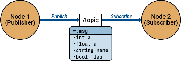 ROS 2 Topics publish and subscribe mechanism diagram