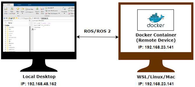 Reference image of connectivity between local desktop and Docker container running on remote device