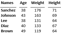 Four-column table with a Names column header, row names Sanchez through Brown, and columns for Age, Weight, and Height