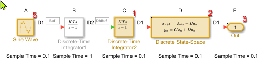 View of multitasking model that shows block execution order for task 0 - Discrete-Time Integrator 1, Discrete State-Space, Out1, Discrete Time Integrator 1, and Sine Wave 1.