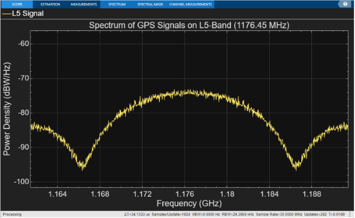 GPS L5 signal plotted on L5-band.