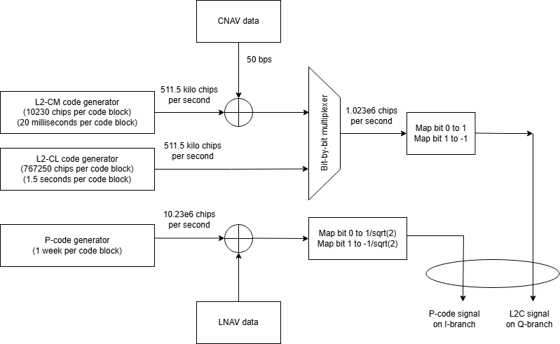 GPS L2C signal generation using CM and CL codes for L2C signal on Q-branch and P-code for signal on I-branch.