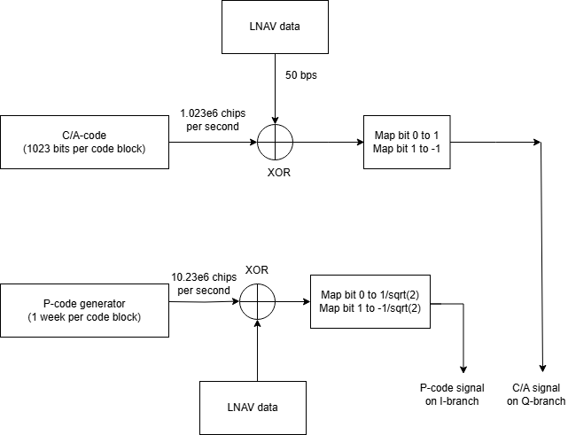 Steps to generate legacy waveforms, P-code signal on the I-branch and C/A-code signal on the Q-branch.