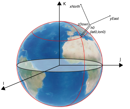 Representation of GCRF system coordinates