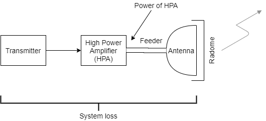 At the transmitting side, system loss spans from the transmitter to the transmitting antenna, via the high power amplifier and the feeder cable.