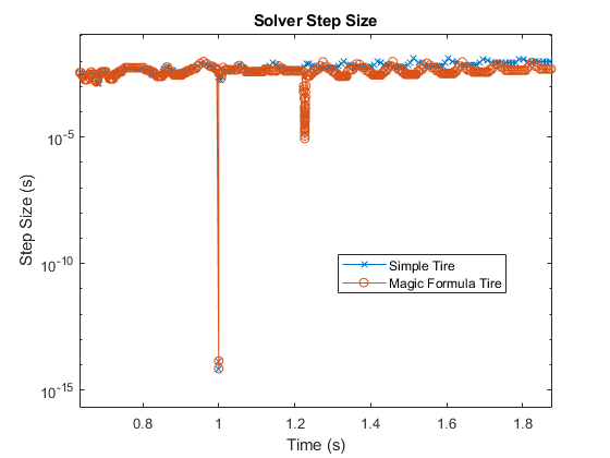 The Magic Formula parameterization captures an event that the simple parameterization does not at approximately 1.2 seconds. The Magic Formula plot shows a spike. The simple plot does not.