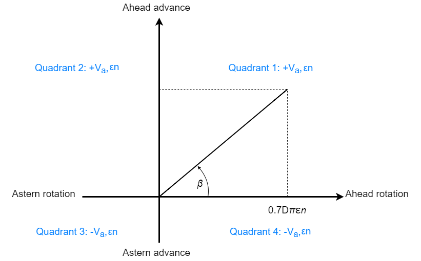 Four-quadrant diagram, where ahead velocity is the positive y-axis, and ahead rotation is the positive x-axis.