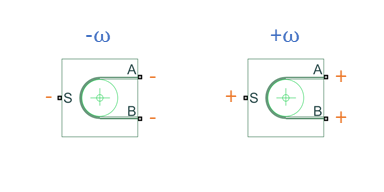 Diagram depicting the velocity sign at each port for a given sign of the angular velocity when Belt direction is Ends move in same direction. Negative rotation: -S -A -B. Positive rotation: +S + A +B.