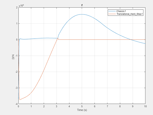 The Simscape Results Explorer window shows that there is no longer persistent noise in the simulation for both Chassis.f and Translational_Hard_Stop.f.