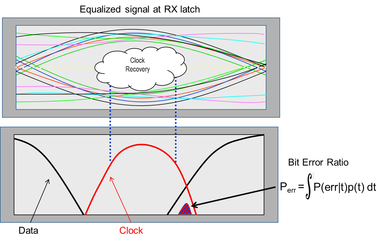 Determine BER from data bathtub curve and clock pdf.