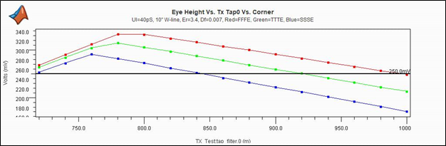 Trend plot showing eye height vs. transmitter main tap vs. corner