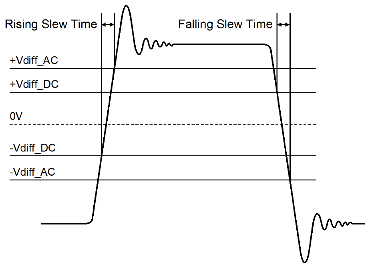 Minimum slew time for differential waveforms