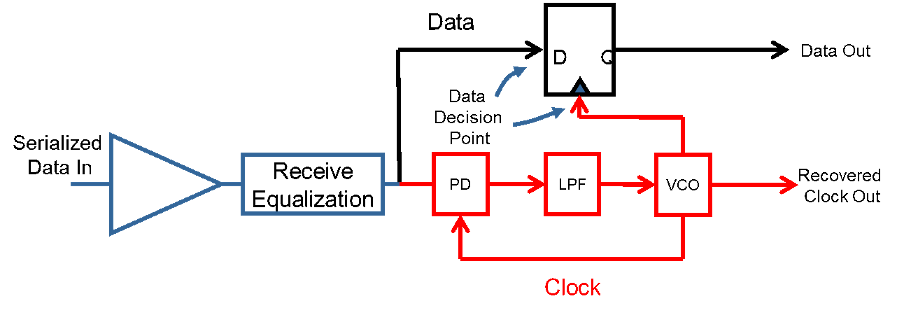 A typical serial link receiver design showing the representative clock and data paths