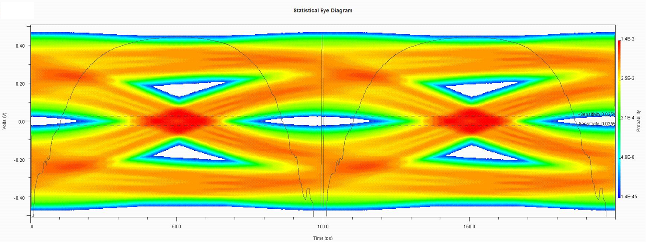 Statistical eye diagram with receiver sensitivity of 25 mV.