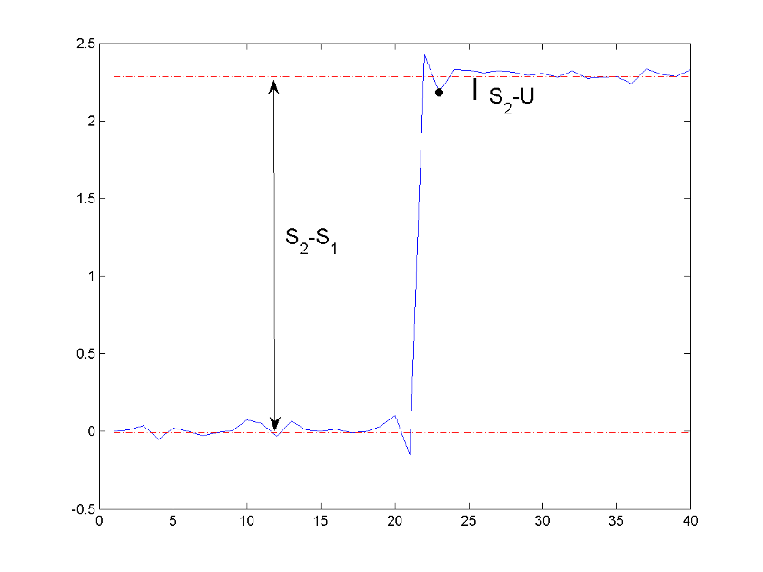 Figure contains an axes object. The axes object contains 7 objects of type line and text. These objects represent the calculation of the undershoot for a positive-going (positive-polarity) pulse.