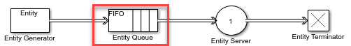 Queueing model. The Entity Queue block is highlighted.