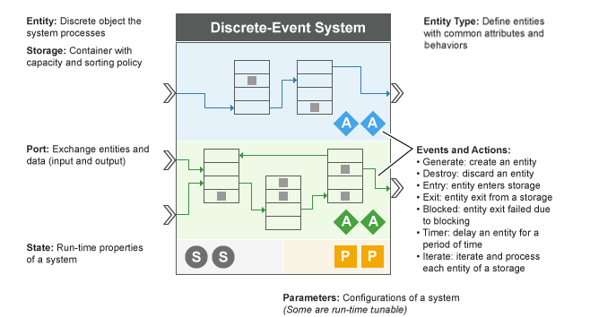 The movement of entities and data between containers is indicated by arrow lines. Events include generation of an entity or the exit of an entity from a container. The state of a discrete-event system is decided by the run-time properties of the system.