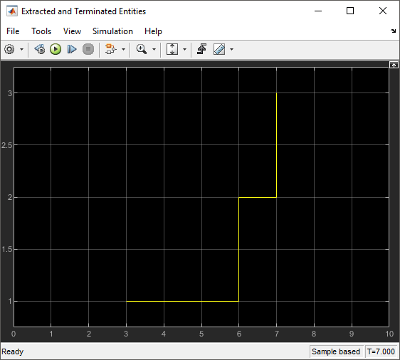 Scope representing the number of entities extracted from the server and terminated, graphically.