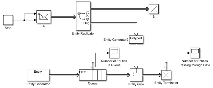 Snapshot of a Simulink model with the following connections: A Step block is connected to a Message Send block named A with enable port displayed. The output signal from the Step block also branches out to connect to the other port (enable port) of A, which connects to an Entity Replicator block that, in turn, connects to an Entity Terminator block, B. The other output port from the Entity Replicator block connects to the input control port of an Entity Gate block through an Entity Generator block, Entity Generator2. Another Entity Generator block connects to the other input port of the Entity Gate through a FIFO Entity Queue block. The FIFO Queue displays the number of entities in the queue through a Scope block. The output of the Entity Gate block is connected to another Entity Terminator block that displays the number of entities passing though the gate through another Scope block.