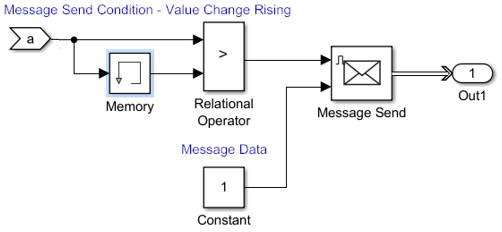 Snapshot of a block diagram showing the output of a Relational Operator block connected to the enable port of the Message Send block.