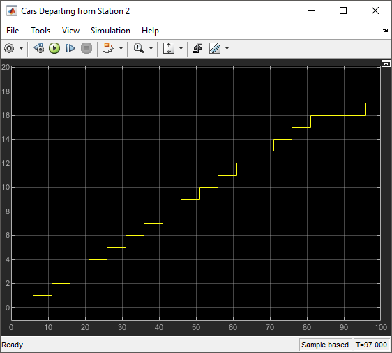 Scope block showing the number of vehicles departing from Station 2.