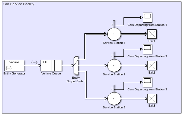 Snapshot of an example Simulink model that creates entities, in this case vehicles, from the Entity Generator block, and passes them to a FIFO Entity Queue block that is connected to an Entity Output Switch block. This block routes vehicles to Entity Server blocks Service Station 1, Service Station 2 or Service Station 3. Each of these three blocks is connected to an Entity Terminator block and a Scope block.