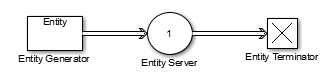 Simple block diagram showing an Entity Generator block connected to an Entity Server block that, in turn, connects to an Entity Terminator block.