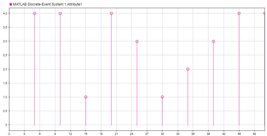 The Simulink Data Inspector window showing the departing entities along with Attribute1 values, graphically.