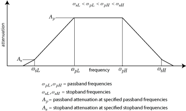 Bandpass filter frequency response