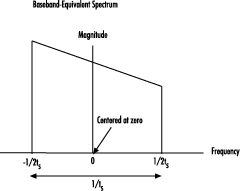 Baseband equivalent spectrum. Magnitude vs frequency with a total time of 1/ts.