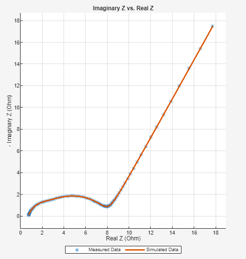 Plot of the simulated and measured impedance data with a Nyquist display for the fit with initial parameters.