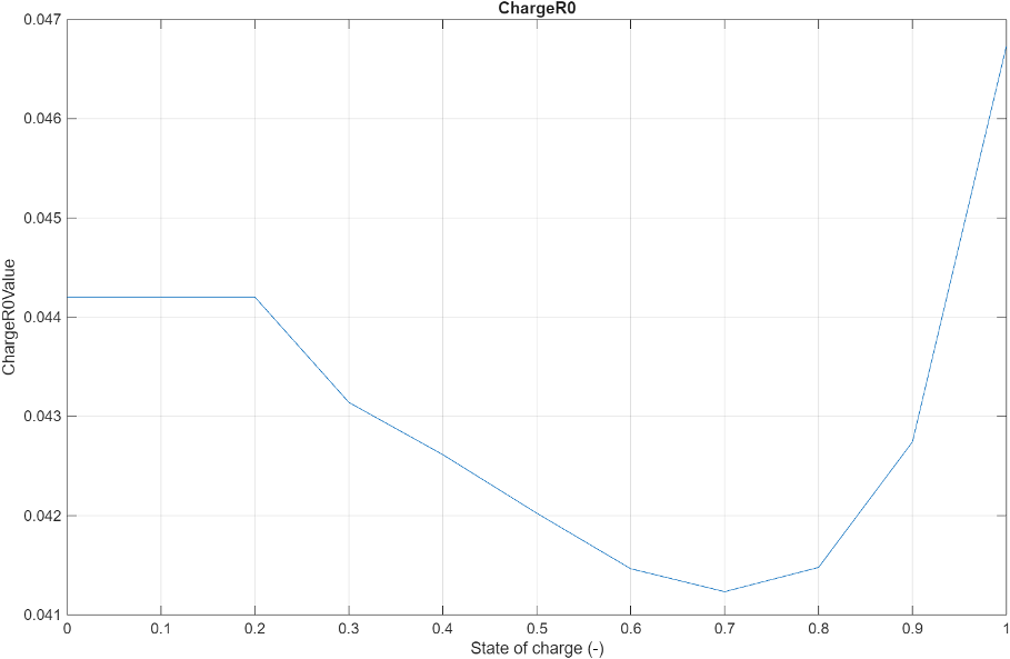 Plot of the corresponding model parameter. The X axis represents the state of charge. The Y axis represents the model parameter.