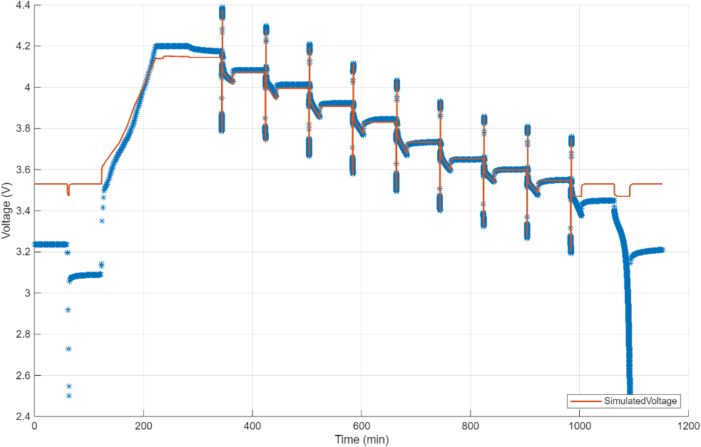 Plot of the simulated and measured HPPCTest voltage. The X axis represents time, in minutes. The Y axis represents the voltage, in volts.
