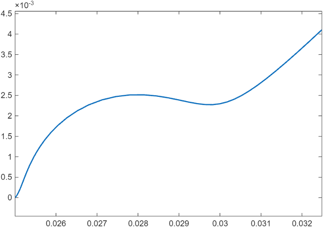 Nyquist plot of the frequency response for the R0+(R1,C1) + SIW1 circuit